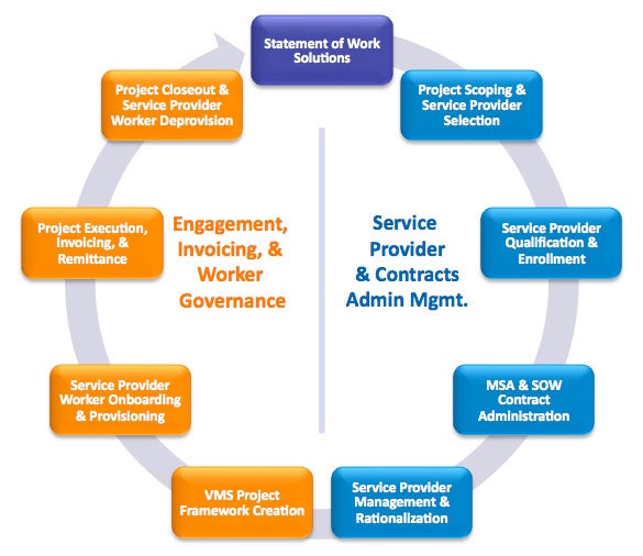 The Statement of Work for Federal Contracts is the heart of Federal ...